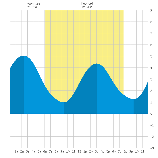 Tide chart for Garden State Pkwy Bridge on 2025/04/21