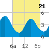 Tide chart for Garden State Pkwy Bridge, New Jersey on 2025/04/21