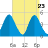 Tide chart for Garden State Pkwy Bridge, New Jersey on 2025/04/23
