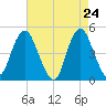 Tide chart for Garden State Pkwy Bridge, New Jersey on 2025/04/24