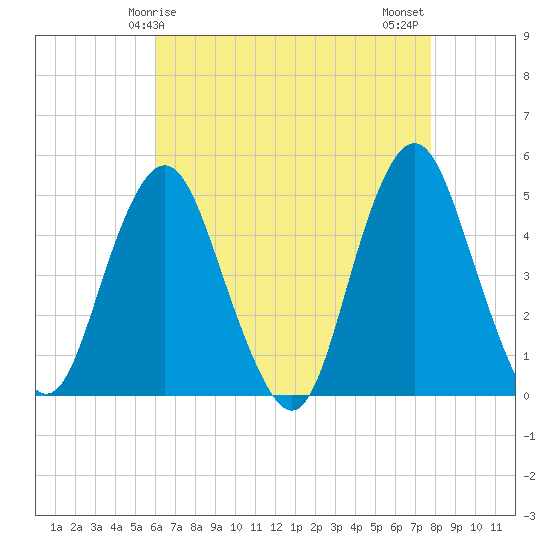 Tide chart for Garden State Pkwy Bridge on 2025/04/25