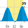 Tide chart for Garden State Pkwy Bridge, New Jersey on 2025/04/25