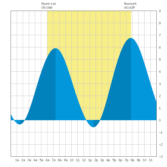 Tide chart for Garden State Pkwy Bridge on 2025/04/26