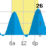 Tide chart for Garden State Pkwy Bridge, New Jersey on 2025/04/26