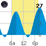 Tide chart for Garden State Pkwy Bridge, New Jersey on 2025/04/27
