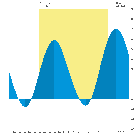 Tide chart for Garden State Pkwy Bridge on 2025/04/28