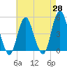 Tide chart for Garden State Pkwy Bridge, New Jersey on 2025/04/28