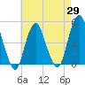 Tide chart for Garden State Pkwy Bridge, New Jersey on 2025/04/29