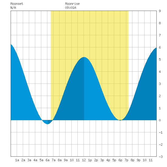 Tide chart for Garden State Pkwy Bridge on 2025/04/02