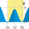Tide chart for Garden State Pkwy Bridge, New Jersey on 2025/04/2