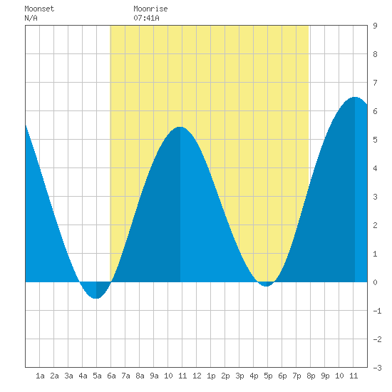 Tide chart for Garden State Pkwy Bridge on 2025/04/30