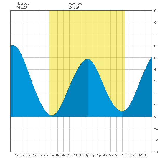 Tide chart for Garden State Pkwy Bridge on 2025/04/03