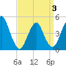 Tide chart for Garden State Pkwy Bridge, New Jersey on 2025/04/3