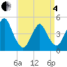 Tide chart for Garden State Pkwy Bridge, New Jersey on 2025/04/4