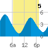 Tide chart for Garden State Pkwy Bridge, New Jersey on 2025/04/5
