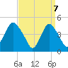 Tide chart for Garden State Pkwy Bridge, New Jersey on 2025/04/7