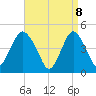 Tide chart for Garden State Pkwy Bridge, New Jersey on 2025/04/8