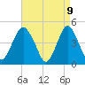 Tide chart for Garden State Pkwy Bridge, New Jersey on 2025/04/9
