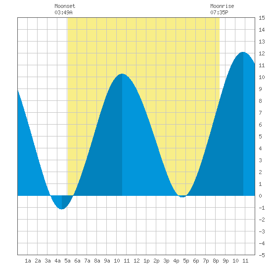 Tide Chart for 2021/06/23