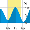 Tide chart for Chelsea Creek, Boston, Boston Harbor, Massachusetts on 2021/11/21