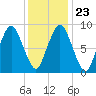 Tide chart for Chelsea Creek, Boston, Boston Harbor, Massachusetts on 2022/01/23