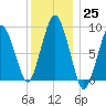 Tide chart for Chelsea Creek, Boston, Boston Harbor, Massachusetts on 2022/12/25