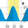 Tide chart for Chelsea Creek, Boston, Boston Harbor, Massachusetts on 2022/12/8