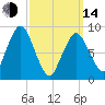 Tide chart for Chelsea Creek, Boston, Boston Harbor, Massachusetts on 2023/03/14