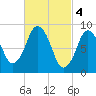 Tide chart for Chelsea Creek, Boston, Boston Harbor, Massachusetts on 2023/03/4