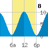 Tide chart for Chelsea Creek, Boston, Boston Harbor, Massachusetts on 2023/03/8