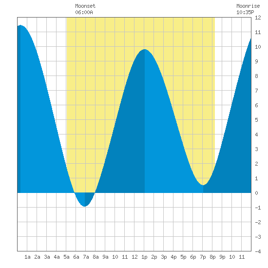Tide Chart for 2023/06/5