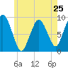 Tide chart for Chelsea Creek, Boston, Boston Harbor, Massachusetts on 2024/05/25