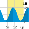Tide chart for Chelsea Creek, Boston, Massachusetts on 2025/04/10