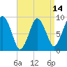 Tide chart for Chelsea Creek, Boston, Massachusetts on 2025/04/14
