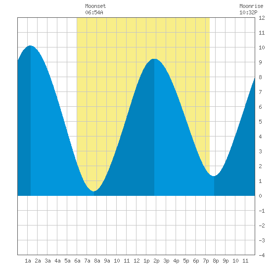 Tide chart for Chelsea Creek, Boston on 2025/04/15