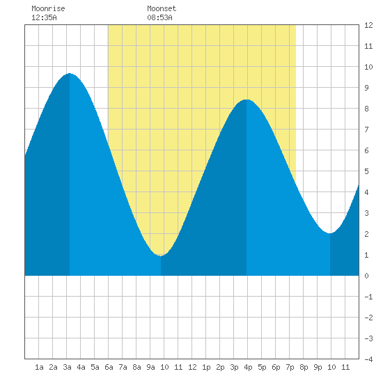 Tide chart for Chelsea Creek, Boston on 2025/04/18