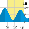 Tide chart for Chelsea Creek, Boston, Massachusetts on 2025/04/19