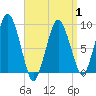 Tide chart for Chelsea Creek, Boston, Massachusetts on 2025/04/1
