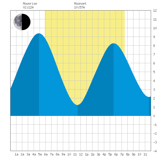 Tide chart for Chelsea Creek, Boston on 2025/04/20