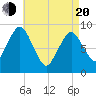Tide chart for Chelsea Creek, Boston, Massachusetts on 2025/04/20