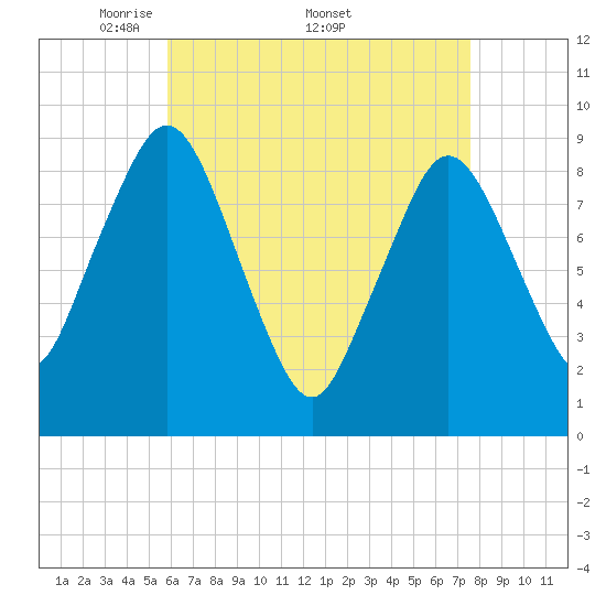Tide chart for Chelsea Creek, Boston on 2025/04/21