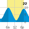 Tide chart for Chelsea Creek, Boston, Massachusetts on 2025/04/22