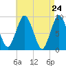 Tide chart for Chelsea Creek, Boston, Massachusetts on 2025/04/24
