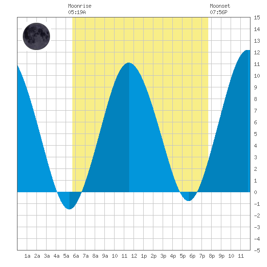Tide chart for Chelsea Creek, Boston on 2025/04/27