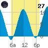 Tide chart for Chelsea Creek, Boston, Massachusetts on 2025/04/27