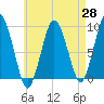 Tide chart for Chelsea Creek, Boston, Massachusetts on 2025/04/28