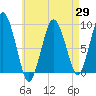Tide chart for Chelsea Creek, Boston, Massachusetts on 2025/04/29