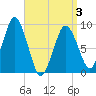 Tide chart for Chelsea Creek, Boston, Massachusetts on 2025/04/3