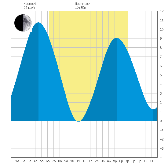 Tide chart for Chelsea Creek, Boston on 2025/04/04