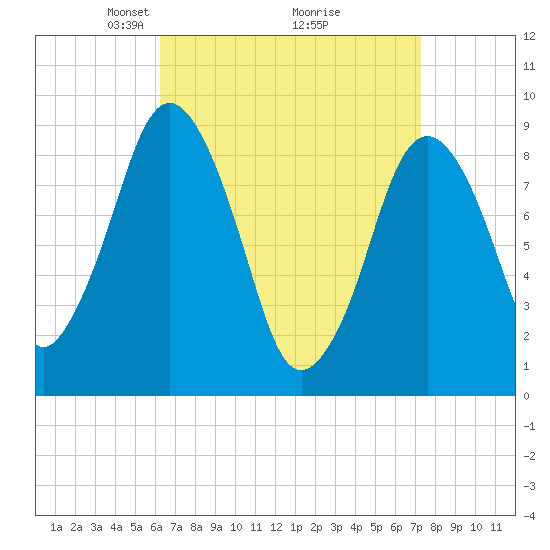 Tide chart for Chelsea Creek, Boston on 2025/04/06